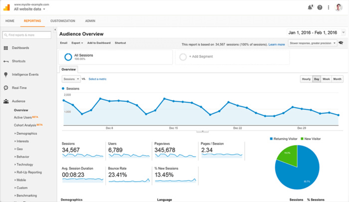 5 Web Analytics Tools Every Business Needs Inetservices Blog 2863